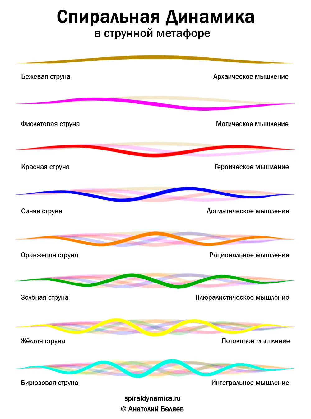 Спиральная динамика в струнной метафоре: восемь струн - от архаического до интегрального мышления